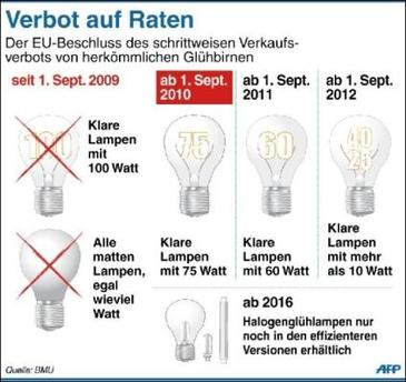 Verbot Glühlampen